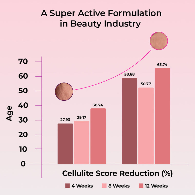 Anti Cellulite
